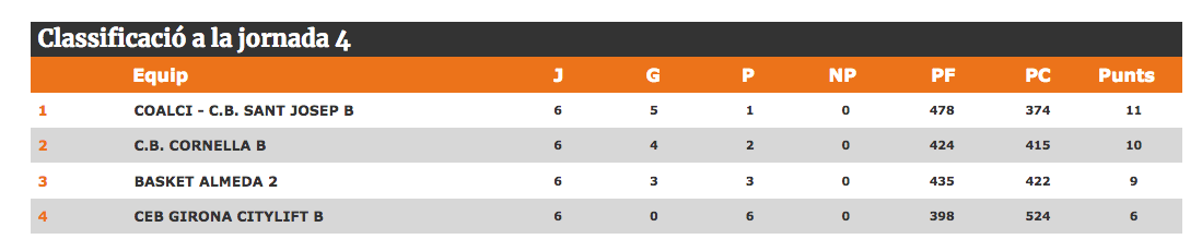 classificacio final juniorb